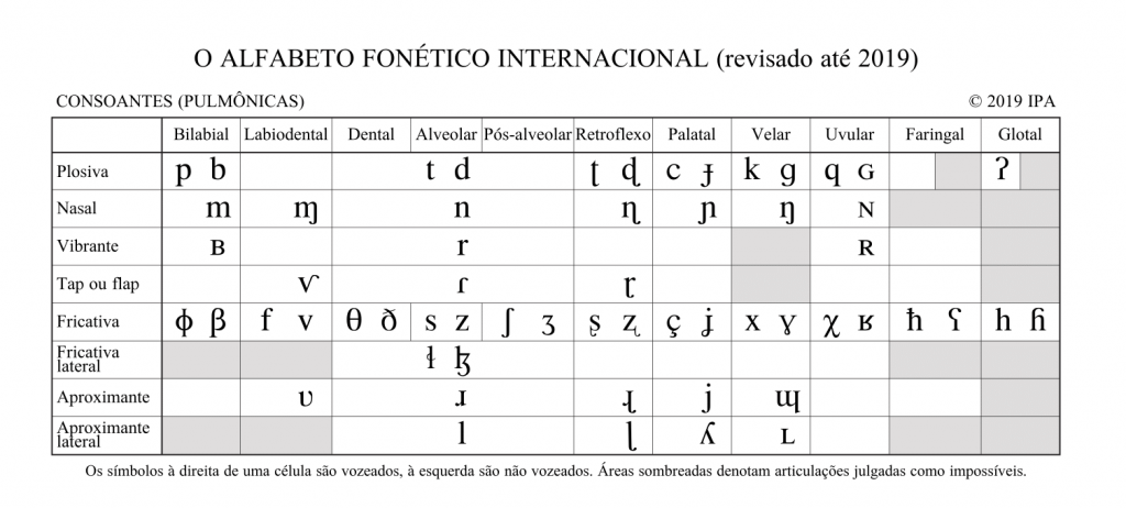 alfabeto fonetico portugues