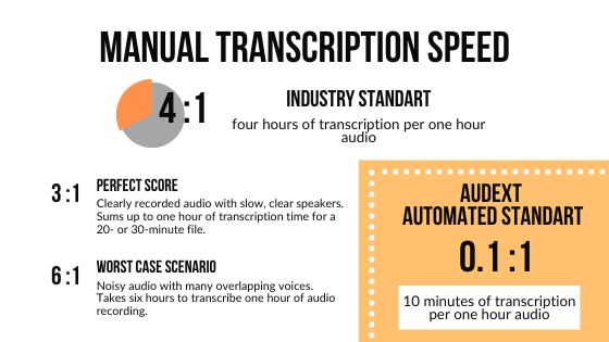 transcription speed standart